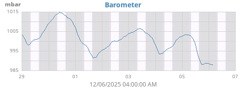 weekbarometer